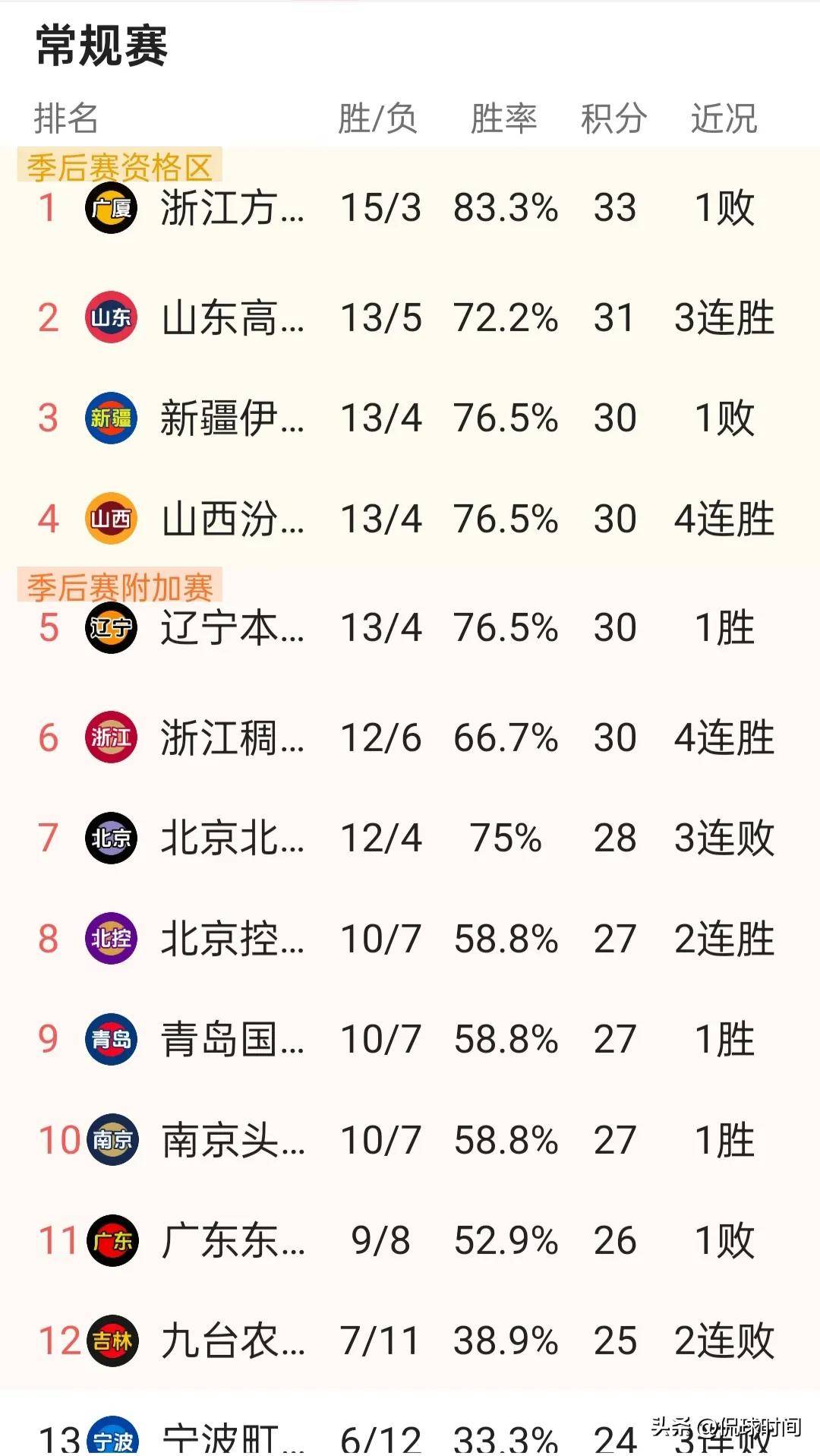 山东鲁能防守稳固，连战连胜排名大幅上升