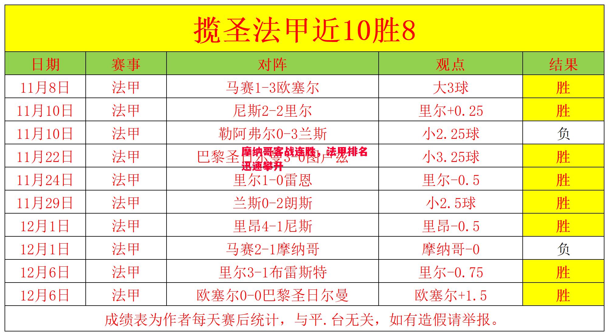 摩纳哥客战连胜，法甲排名迅速攀升