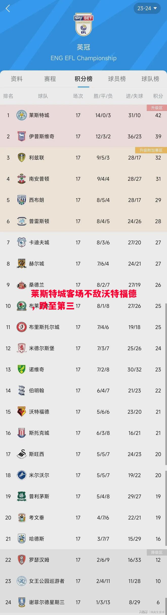 莱斯特城客场不敌沃特福德,跌至第三 莱斯特城客场不敌沃特福德,跌至第三