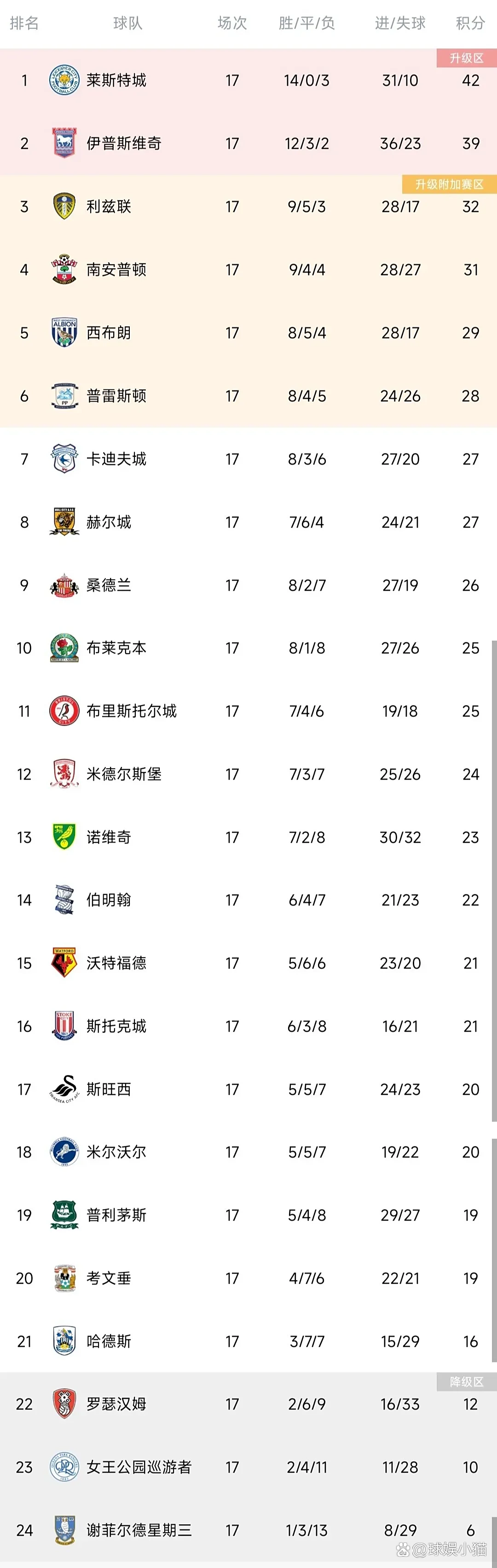 莱斯特城客场不敌沃特福德,跌至第三 莱斯特城客场不敌沃特福德,跌至第三